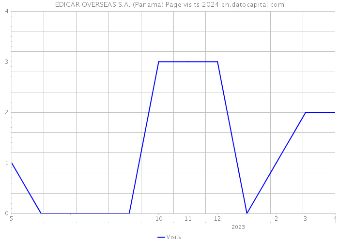 EDICAR OVERSEAS S.A. (Panama) Page visits 2024 