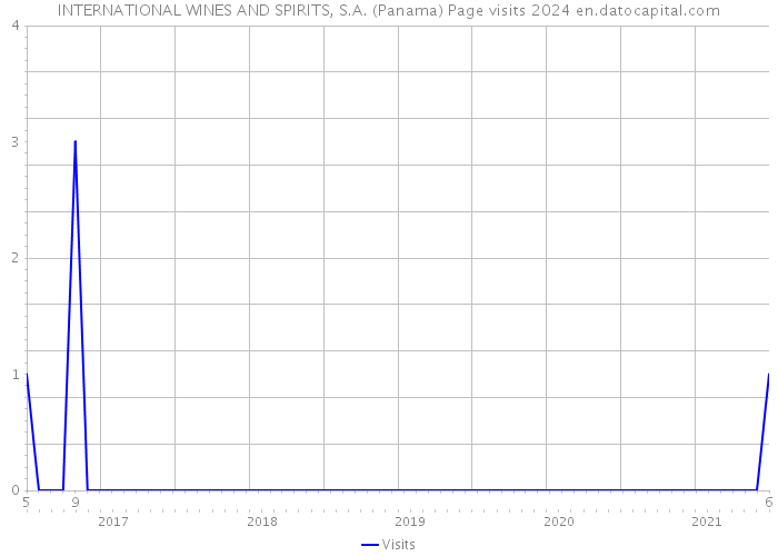 INTERNATIONAL WINES AND SPIRITS, S.A. (Panama) Page visits 2024 