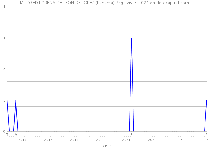 MILDRED LORENA DE LEON DE LOPEZ (Panama) Page visits 2024 