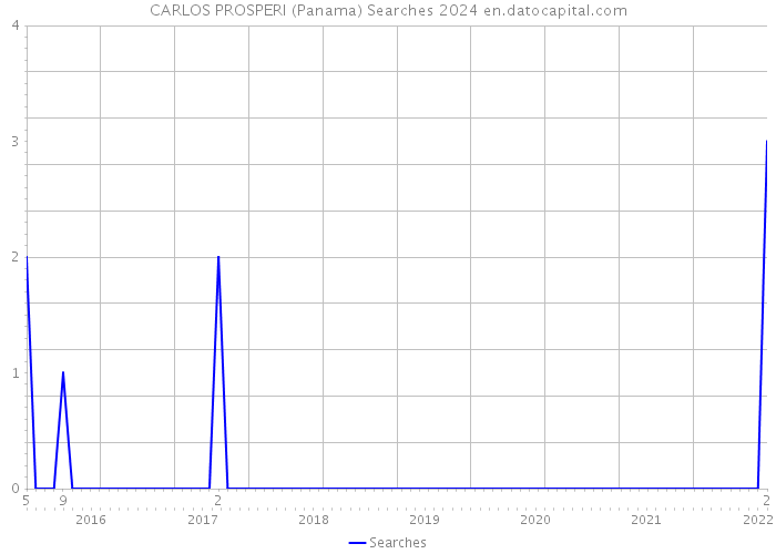 CARLOS PROSPERI (Panama) Searches 2024 
