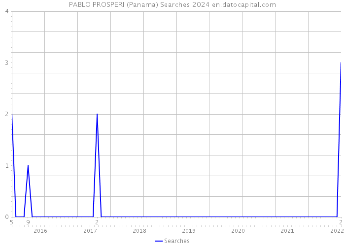 PABLO PROSPERI (Panama) Searches 2024 
