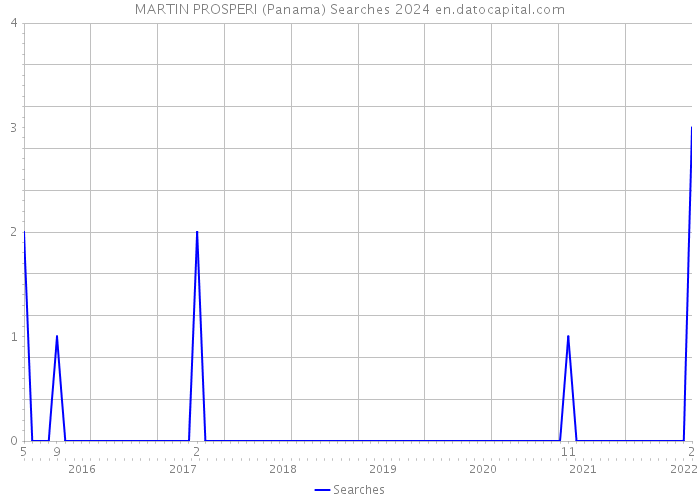 MARTIN PROSPERI (Panama) Searches 2024 