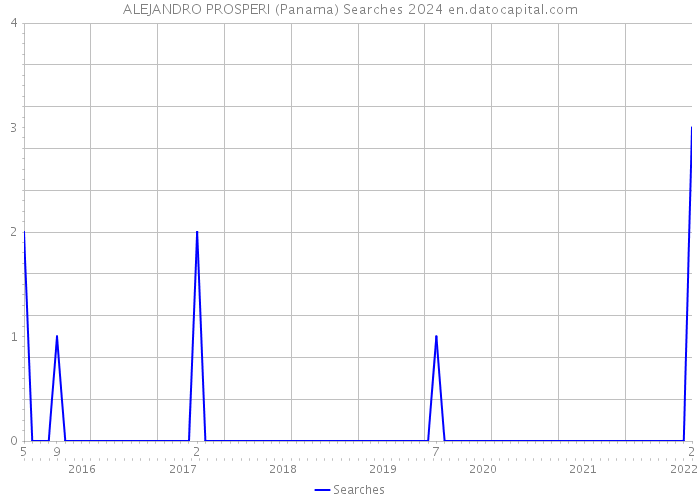 ALEJANDRO PROSPERI (Panama) Searches 2024 