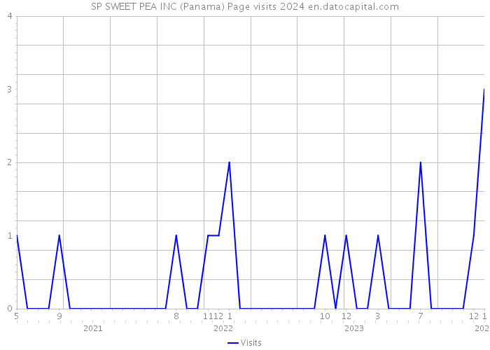 SP SWEET PEA INC (Panama) Page visits 2024 