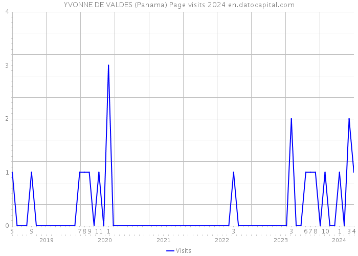 YVONNE DE VALDES (Panama) Page visits 2024 