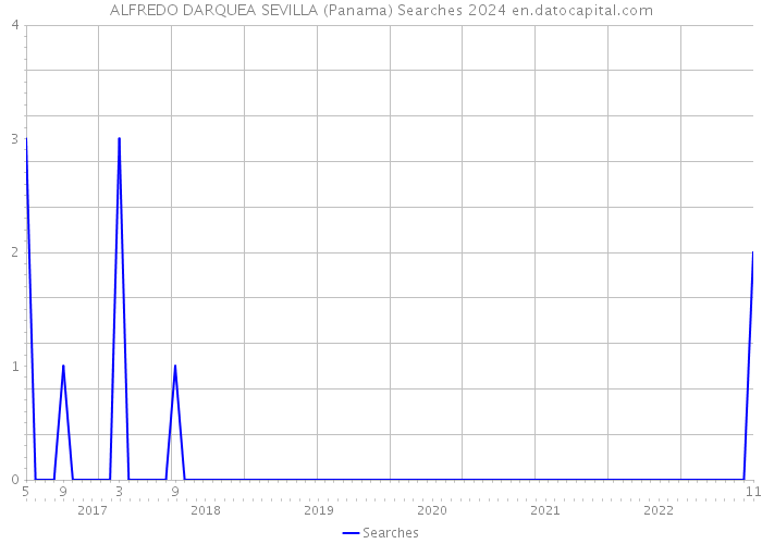 ALFREDO DARQUEA SEVILLA (Panama) Searches 2024 