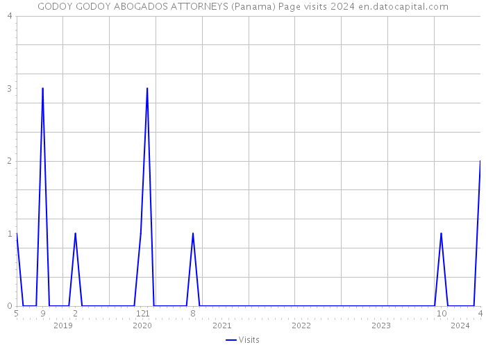 GODOY GODOY ABOGADOS ATTORNEYS (Panama) Page visits 2024 