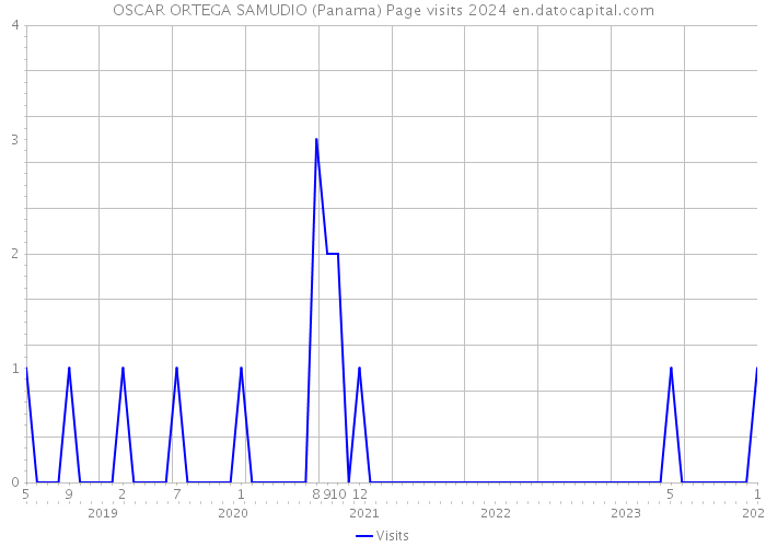 OSCAR ORTEGA SAMUDIO (Panama) Page visits 2024 