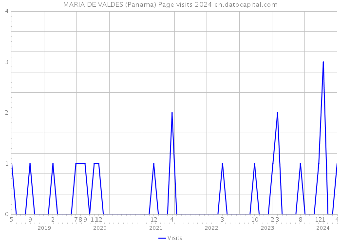 MARIA DE VALDES (Panama) Page visits 2024 