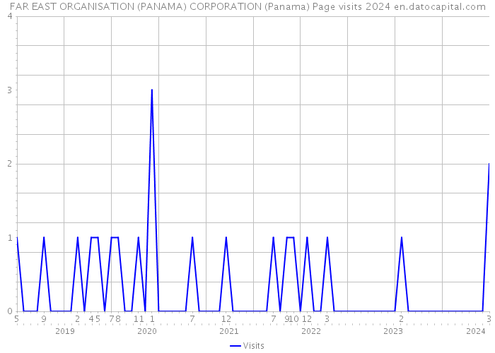 FAR EAST ORGANISATION (PANAMA) CORPORATION (Panama) Page visits 2024 