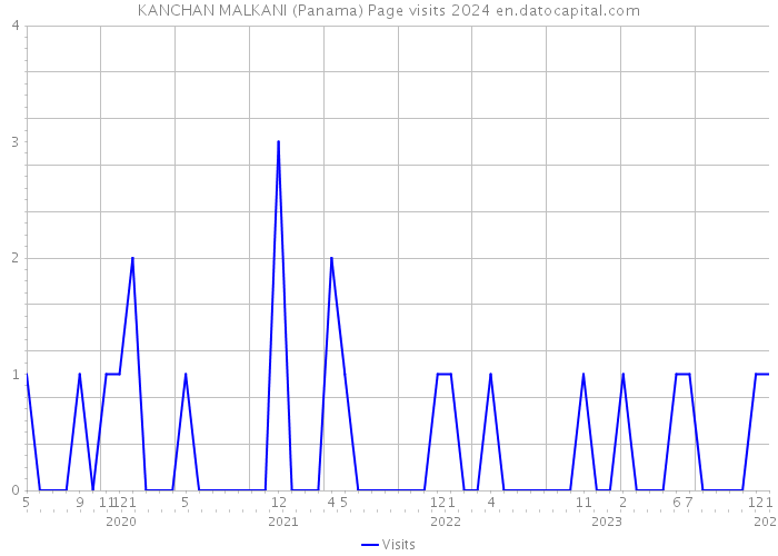 KANCHAN MALKANI (Panama) Page visits 2024 