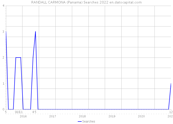 RANDALL CARMONA (Panama) Searches 2022 