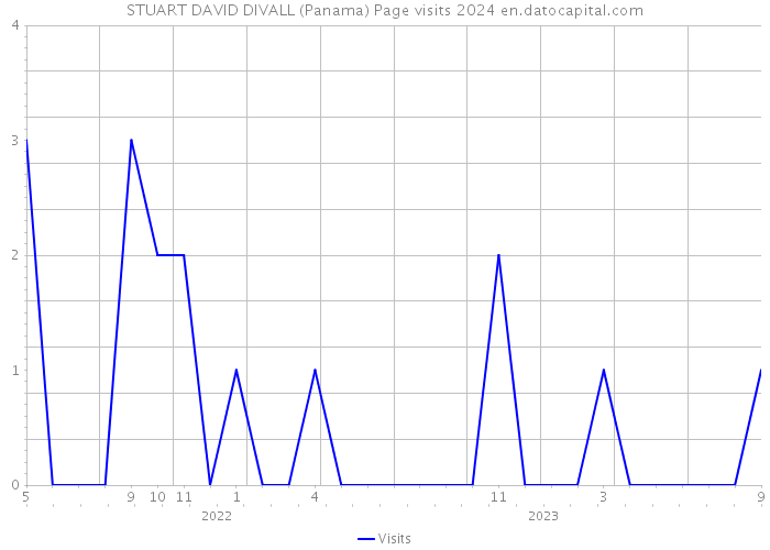 STUART DAVID DIVALL (Panama) Page visits 2024 