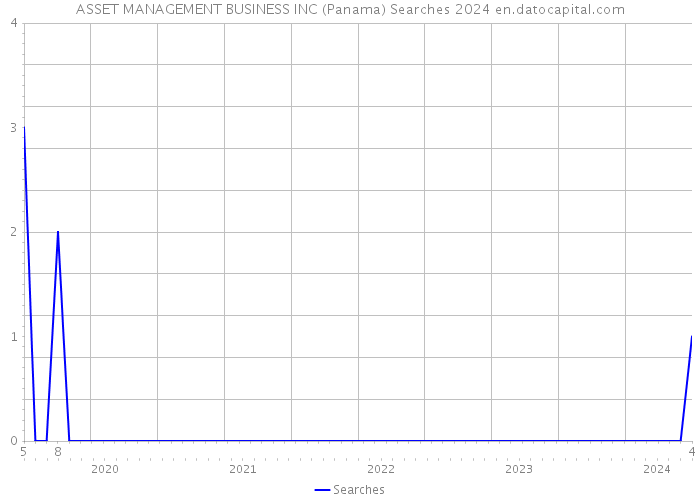 ASSET MANAGEMENT BUSINESS INC (Panama) Searches 2024 