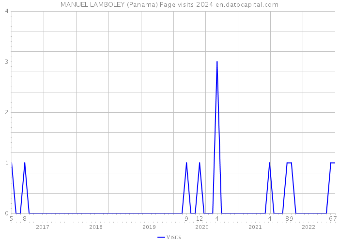 MANUEL LAMBOLEY (Panama) Page visits 2024 