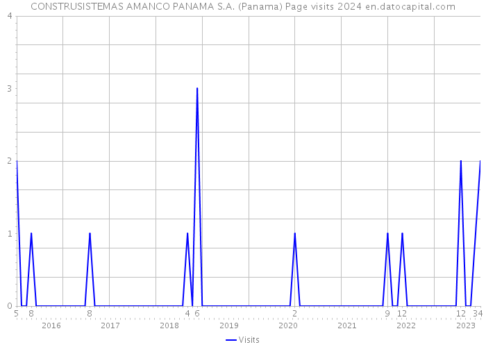 CONSTRUSISTEMAS AMANCO PANAMA S.A. (Panama) Page visits 2024 