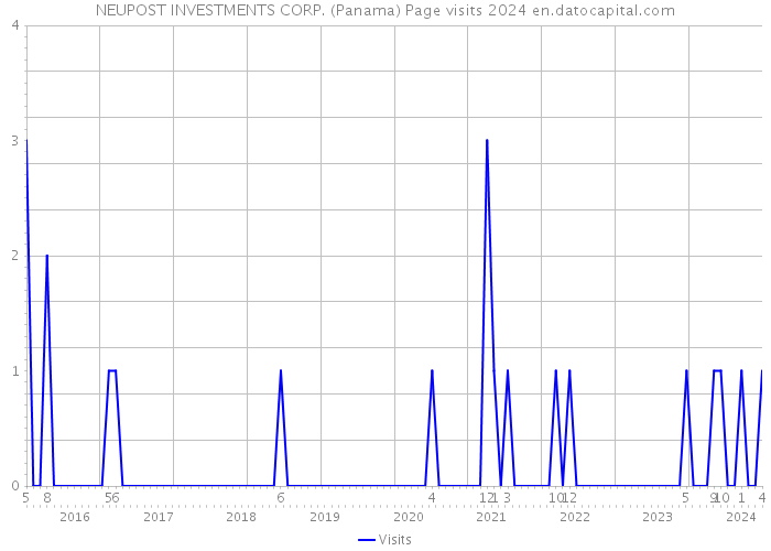 NEUPOST INVESTMENTS CORP. (Panama) Page visits 2024 