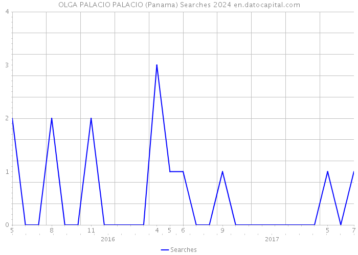 OLGA PALACIO PALACIO (Panama) Searches 2024 