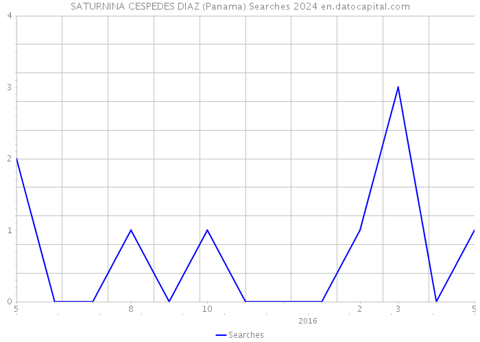 SATURNINA CESPEDES DIAZ (Panama) Searches 2024 