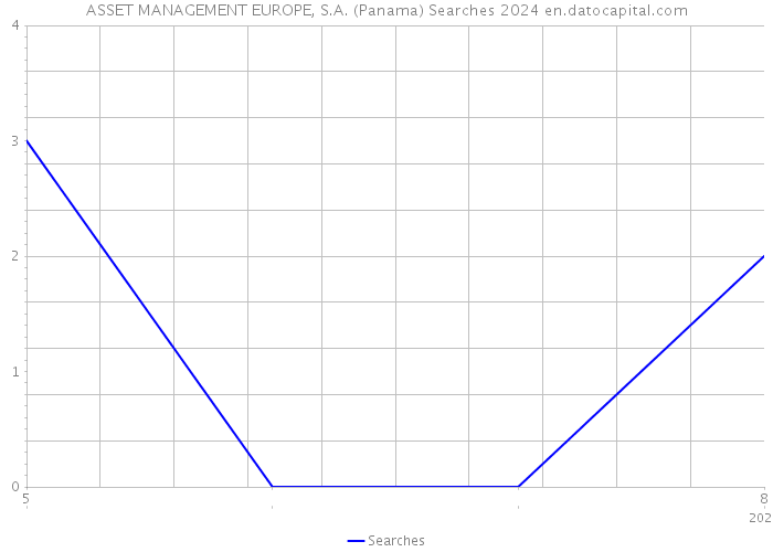 ASSET MANAGEMENT EUROPE, S.A. (Panama) Searches 2024 