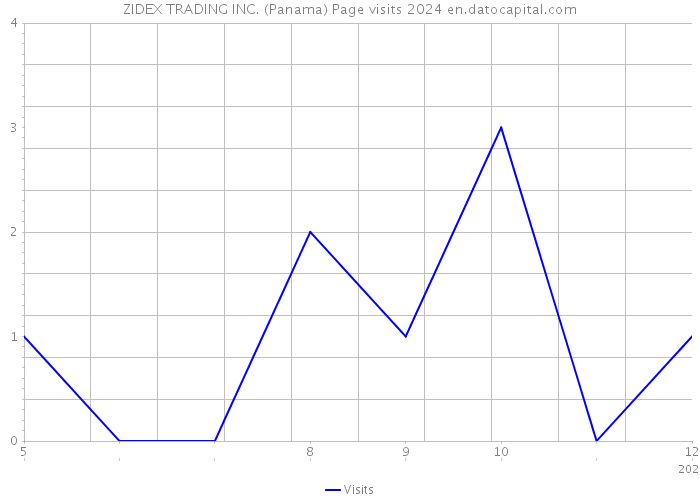 ZIDEX TRADING INC. (Panama) Page visits 2024 