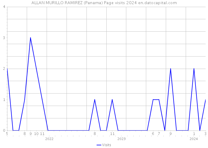 ALLAN MURILLO RAMIREZ (Panama) Page visits 2024 