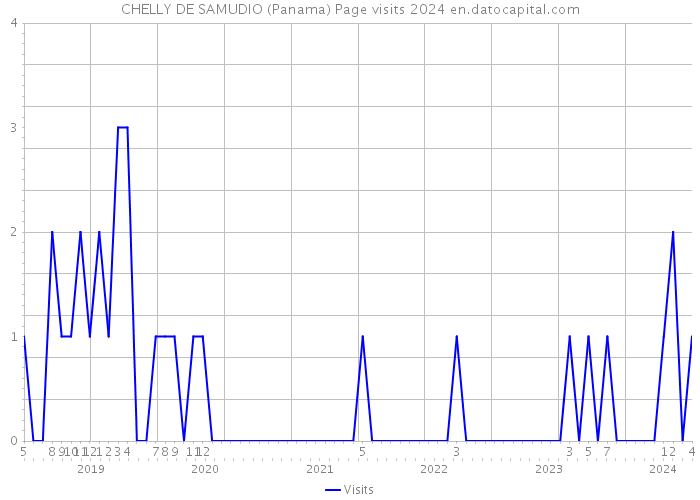 CHELLY DE SAMUDIO (Panama) Page visits 2024 