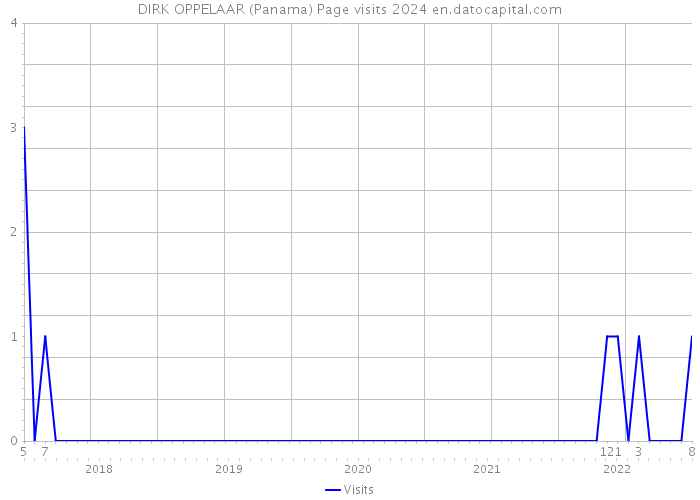 DIRK OPPELAAR (Panama) Page visits 2024 