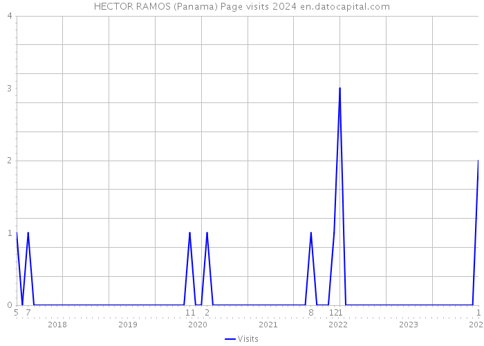 HECTOR RAMOS (Panama) Page visits 2024 