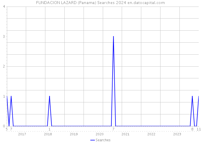 FUNDACION LAZARD (Panama) Searches 2024 