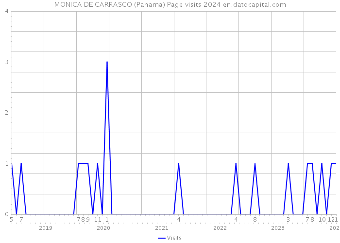 MONICA DE CARRASCO (Panama) Page visits 2024 