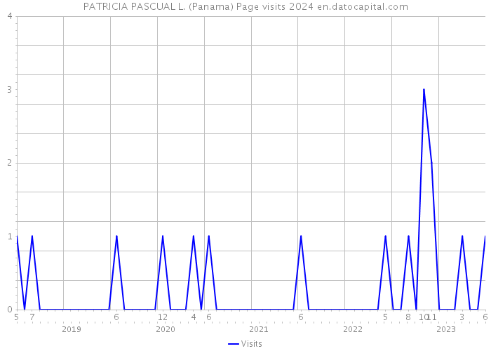 PATRICIA PASCUAL L. (Panama) Page visits 2024 