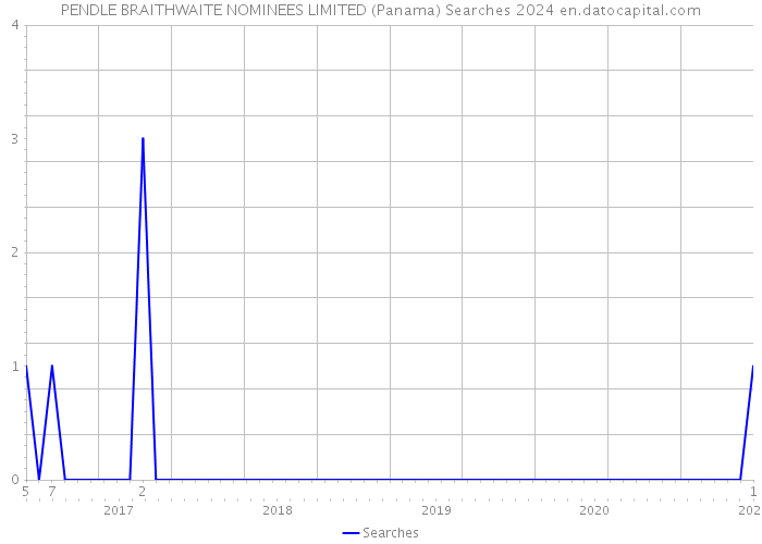 PENDLE BRAITHWAITE NOMINEES LIMITED (Panama) Searches 2024 