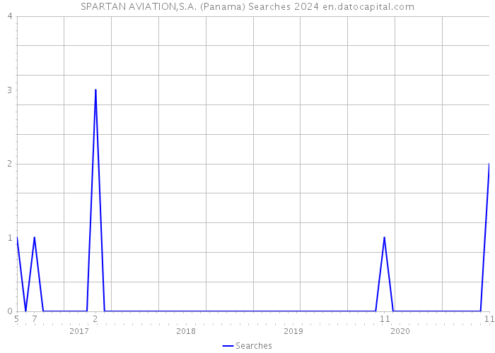SPARTAN AVIATION,S.A. (Panama) Searches 2024 