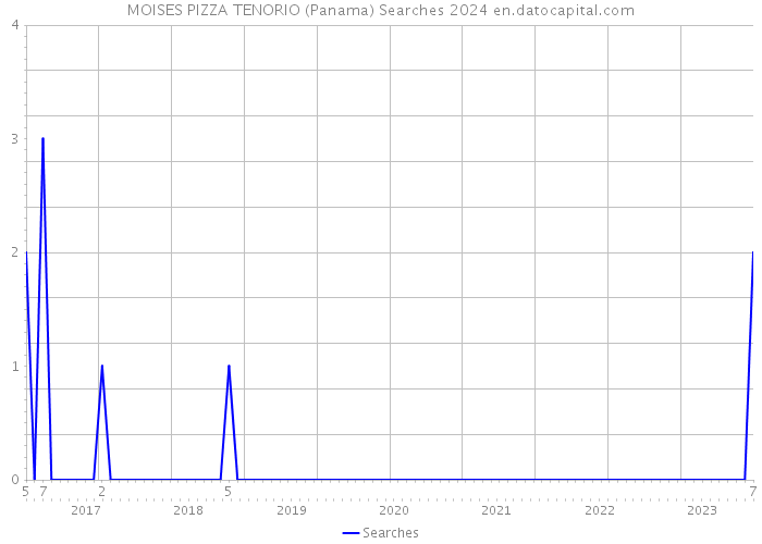 MOISES PIZZA TENORIO (Panama) Searches 2024 