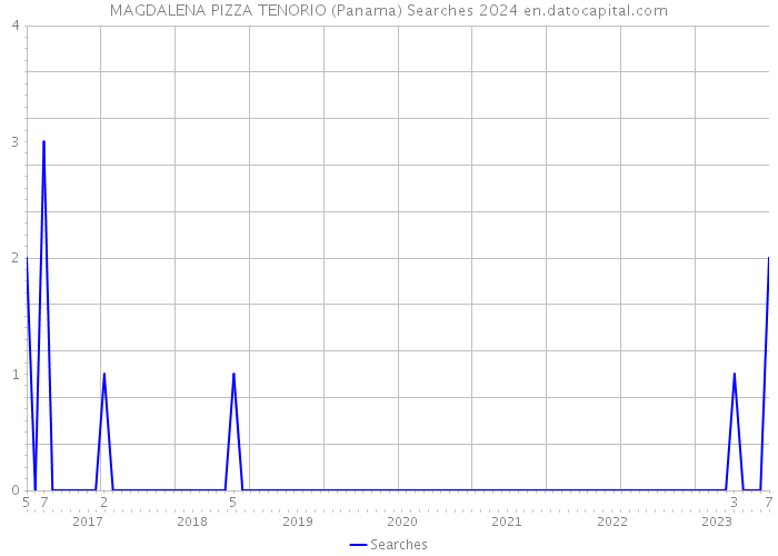 MAGDALENA PIZZA TENORIO (Panama) Searches 2024 