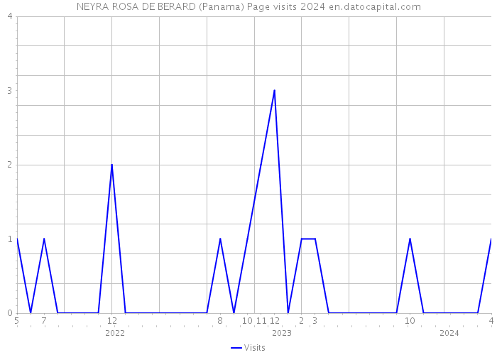 NEYRA ROSA DE BERARD (Panama) Page visits 2024 