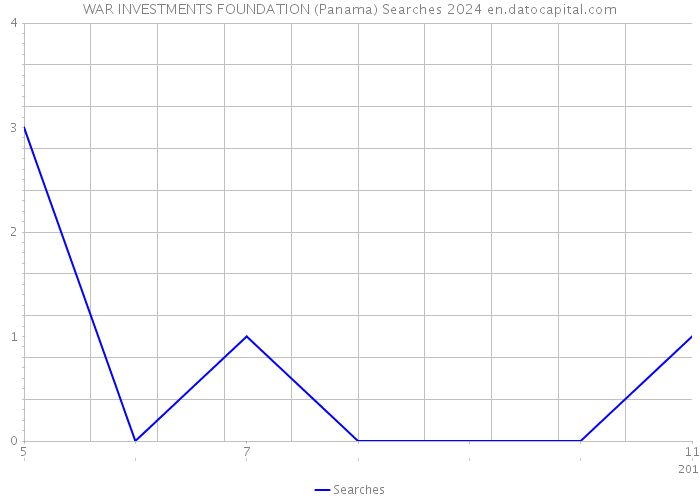 WAR INVESTMENTS FOUNDATION (Panama) Searches 2024 