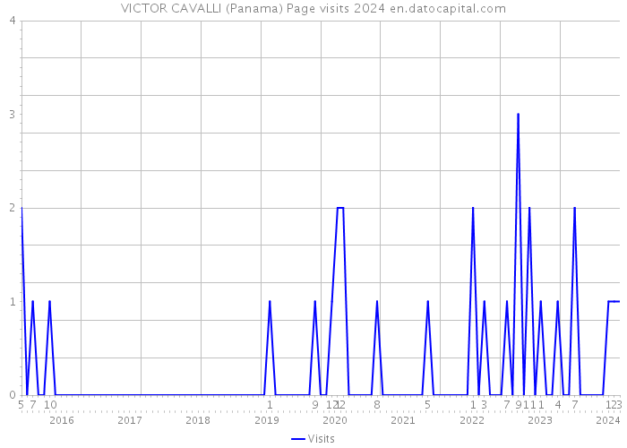 VICTOR CAVALLI (Panama) Page visits 2024 