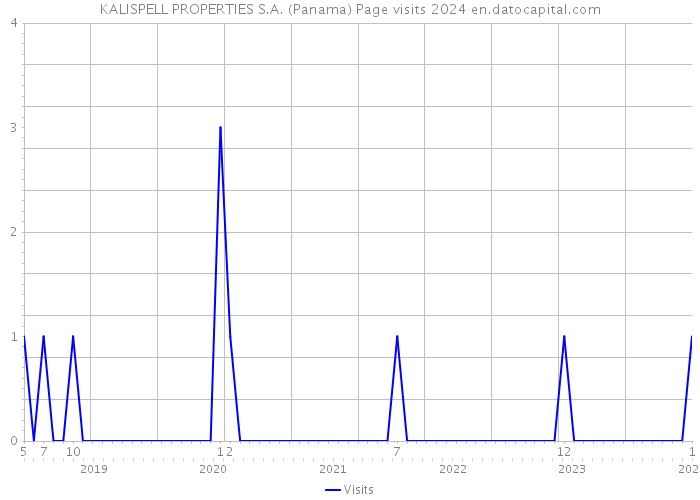 KALISPELL PROPERTIES S.A. (Panama) Page visits 2024 