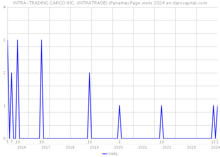 INTRA-TRADING CARGO INC. (INTRATRADE) (Panama) Page visits 2024 