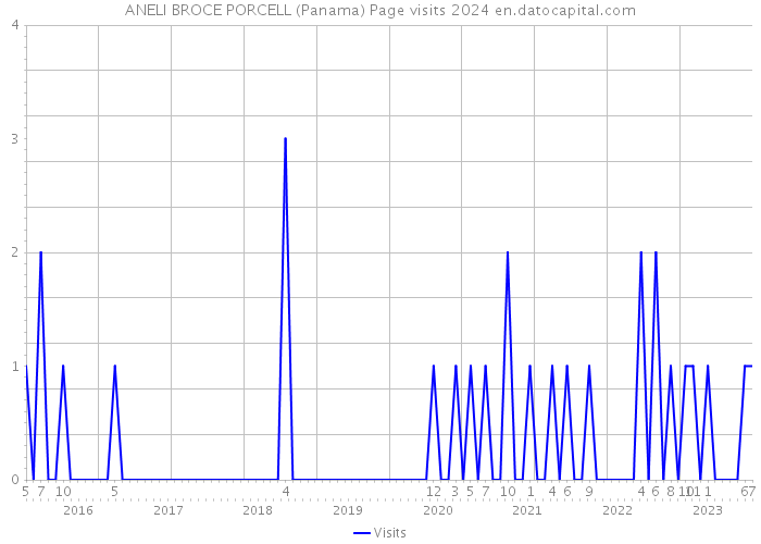 ANELI BROCE PORCELL (Panama) Page visits 2024 