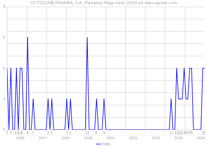 OCTOGONE PANAMA, S.A. (Panama) Page visits 2024 
