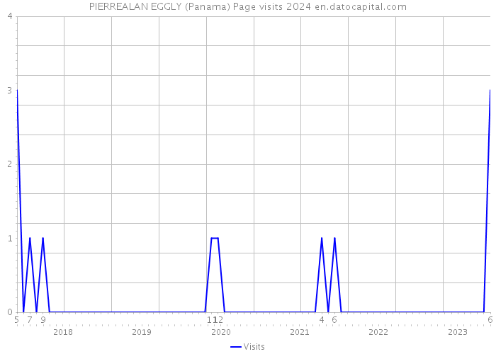 PIERREALAN EGGLY (Panama) Page visits 2024 
