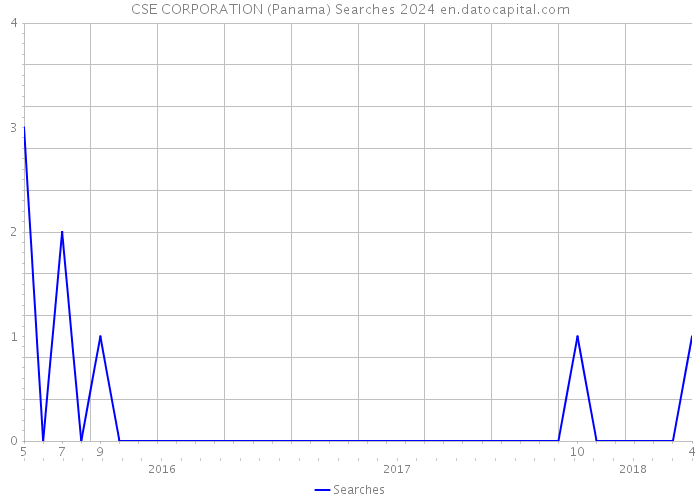 CSE CORPORATION (Panama) Searches 2024 