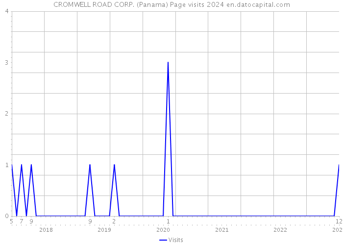 CROMWELL ROAD CORP. (Panama) Page visits 2024 