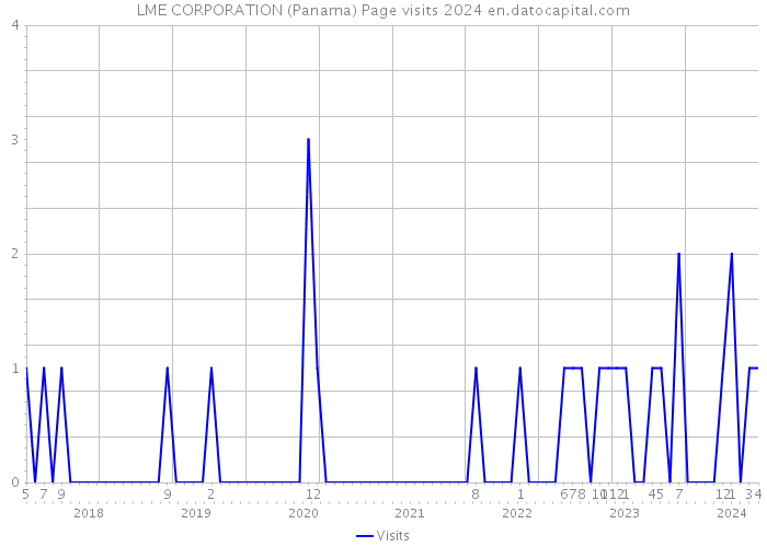 LME CORPORATION (Panama) Page visits 2024 