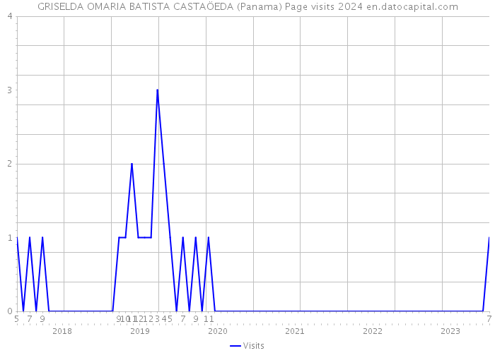 GRISELDA OMARIA BATISTA CASTAÖEDA (Panama) Page visits 2024 