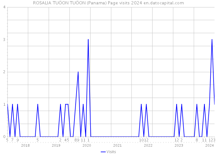 ROSALIA TUÖON TUÖON (Panama) Page visits 2024 