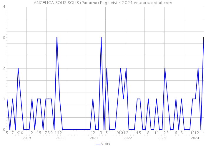 ANGELICA SOLIS SOLIS (Panama) Page visits 2024 
